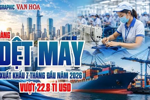 Dệt may Việt Nam vượt mốc 22,8 tỉ USD, Mỹ chi hơn 10,5 tỉ USD