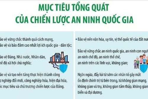 Nghị quyết 22-NQ/TW: Mục tiêu tổng quát của Chiến lược An ninh quốc gia