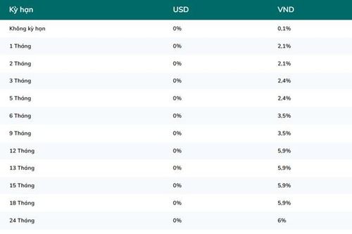 Lãi suất BIDV hôm nay 17/8/2026: Cao nhất 6%/năm