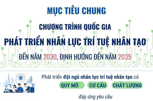 Mục tiêu chung Chương trình quốc gia phát triển nhân lực trí tuệ nhân tạo