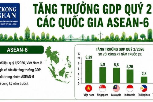 Tăng trưởng kinh tế các quốc gia ASEAN-6 quý 2/2026