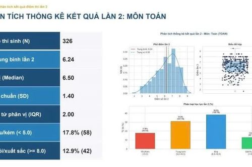 Điểm thi lại tốt nghiệp tại Tuyên Quang: Điểm môn Toán không quá cao