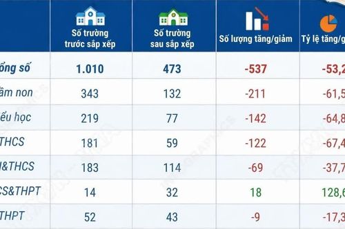 Lào Cai giảm hơn 53% đầu mối cơ sở giáo dục công lập sau sắp xếp
