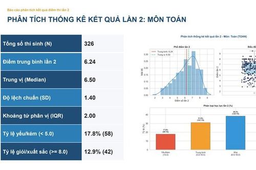 Công bố điểm thi lại tốt nghiệp Trường Trung học phổ thông Chuyên Tuyên Quang