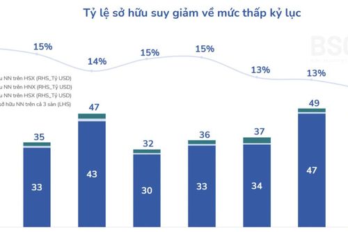 Tỷ lệ sở hữu của nhà đầu tư nước ngoài trên thị trường Việt Nam về mức thấp kỷ lục