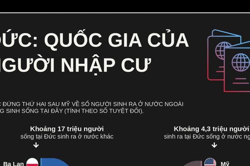 Đức xếp thứ hai thế giới về số lượng người nhập cư
