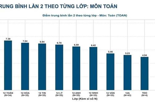 Công bố kết quả thi lại tốt nghiệp THPT của 326 thí sinh Chuyên Tuyên Quang