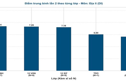 Phổ điểm môn Địa lý thi lại tốt nghiệp của thí sinh Chuyên Tuyên Quang