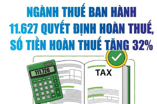 Infographics: Ngành Thuế ban hành 11.627 quyết định hoàn thuế