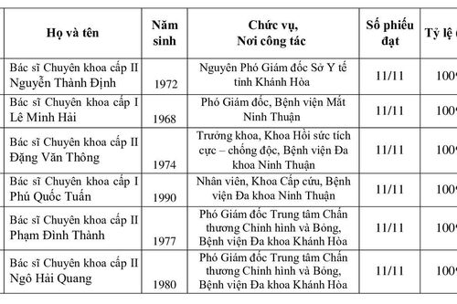Thông báo kết quả xét tặng danh hiệu “Thầy thuốc Ưu tú” tỉnh Khánh Hòa lần thứ 15 - năm 2027