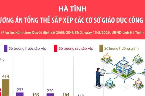 Phương án tổng thể sắp xếp các cơ sở giáo dục công lập tại Hà Tĩnh