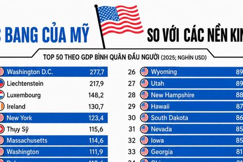 So sánh GDP bình quân đầu người của các bang Mỹ với một số nền kinh tế
