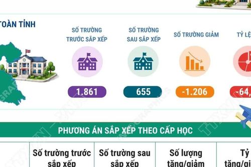 Phương án tổng thể sắp xếp các cơ sở giáo dục công lập tại tỉnh Phú Thọ
