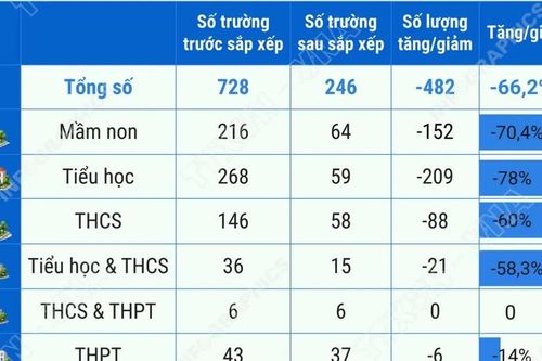 Phương án tổng thể sắp xếp các cơ sở giáo dục công lập tại Khánh Hòa