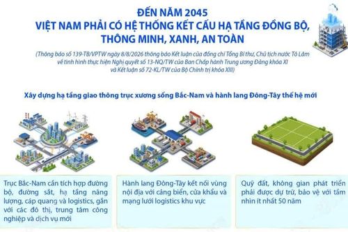 Đến năm 2045, Việt Nam phải có hệ thống kết cấu hạ tầng đồng bộ, thông minh, xanh, an toàn