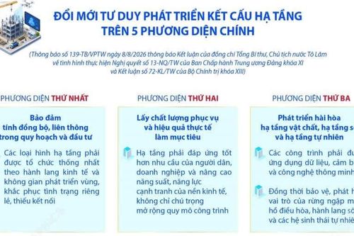 Đổi mới tư duy phát triển kết cấu hạ tầng trên 5 phương diện chính