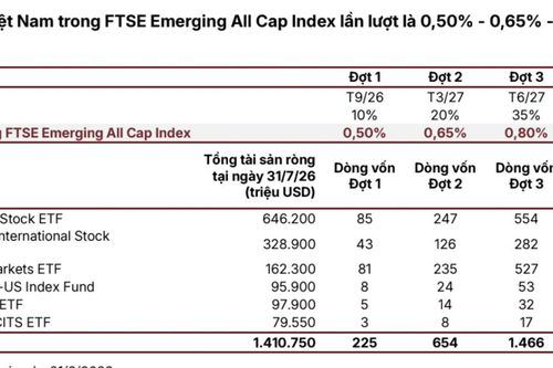 Kỳ rà soát FTSE tháng 3/2027 sẽ là phép thử quan trọng cho thị trường chứng khoán Việt Nam?