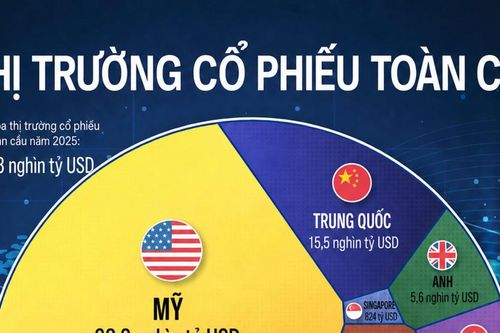 Thị trường cổ phiếu toàn cầu 158 nghìn tỷ USD qua một biểu đồ