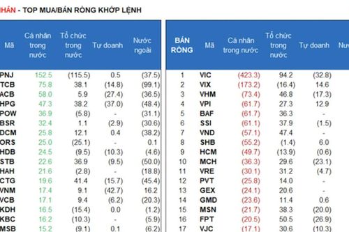 Nhà đầu tư cá nhân thoát hàng trước nghỉ lễ, bán ròng hơn 950 tỷ