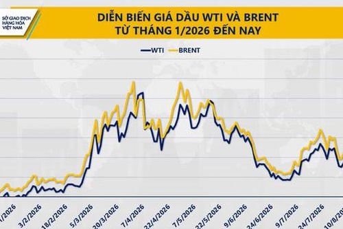 Giá dầu giảm gần 4%, đường thấp nhất hai tuần