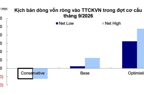 Vốn ngoại vẫn có thể rút hơn 6.000 tỷ trong tháng 9 do rời FTSE Frontier?