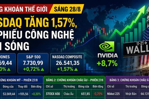 Chứng khoán thế giới sáng 28/8: Nasdaq tăng 1,57%, cổ phiếu công nghệ dẫn sóng