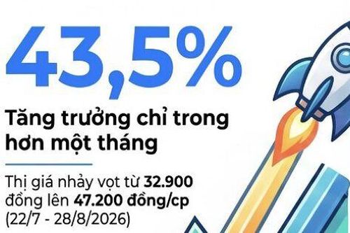 Cổ phiếu nhà tỷ phú Nguyễn Đăng Quang tăng một mạch gần 44% sau hơn một tháng