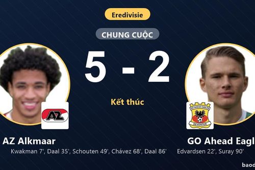 Thắng đậm GO Ahead Eagles, AZ Alkmaar củng cố ngôi đầu bảng Eredivisie