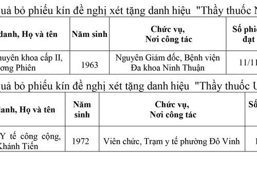 Thông báo kết quả xét tặng danh hiệu “Thầy thuốc Nhân dân”, “Thầy thuốc Ưu tú” lần thứ 15 của Hội đồng cấp tỉnh