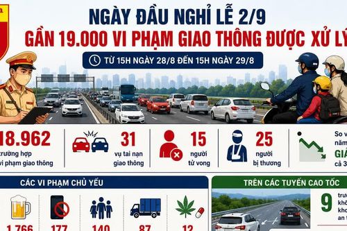 Gần 1.800 trường hợp vi phạm nồng độ cồn ngày đầu nghỉ lễ