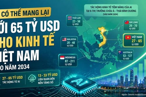 AI có thể mang lại tới 65 tỷ USD cho kinh tế Việt Nam vào năm 2034