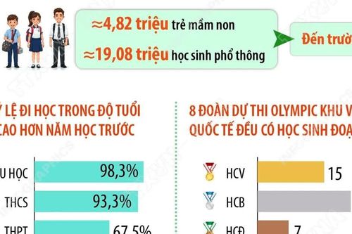 Năm học 2025-2026, chất lượng giáo dục phổ thông được duy trì