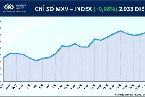 Nông sản hút dòng tiền, MXV-Index giằng co trên vùng 2.900 điểm