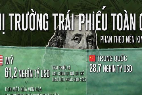 Thị trường trái phiếu toàn cầu trị giá 160 nghìn tỷ USD qua một biểu đồ