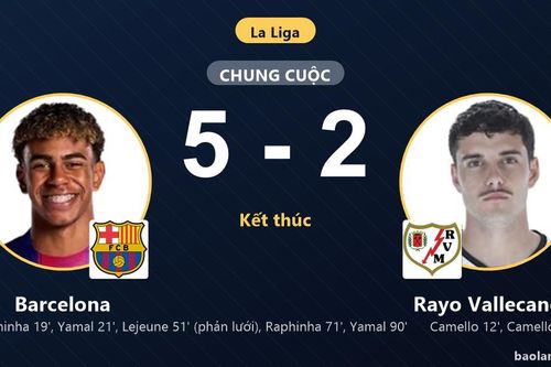 Ngược dòng đè bẹp Rayo Vallecano 5-2, Barcelona vươn lên top 5 La Liga