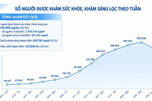 TPHCM có 9 địa phương có tỷ lệ khám sức khỏe toàn dân vượt 60%