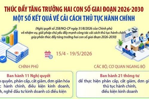 Một số kết quả về cải cách thủ tục hành chính, thúc đẩy tăng trưởng hai con số giai đoạn 2026-2030
