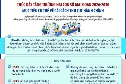 Mục tiêu cải cách thủ tục hành chính, thúc đẩy tăng trưởng hai con số giai đoạn 2026-2030