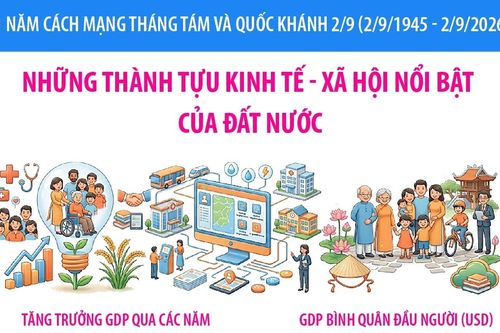 Những thành tựu kinh tế - xã hội nổi bật của đất nước