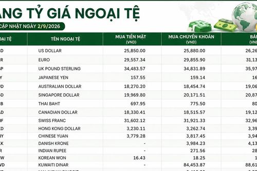Tỷ giá ngoại tệ ngày 2/9: GBP gần 36.000 đồng, USD niêm yết tiền mặt 25.850 đồng