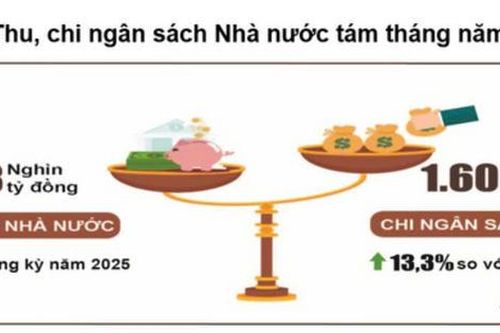 Thu ngân sách vượt 2 triệu tỷ đồng sau 8 tháng