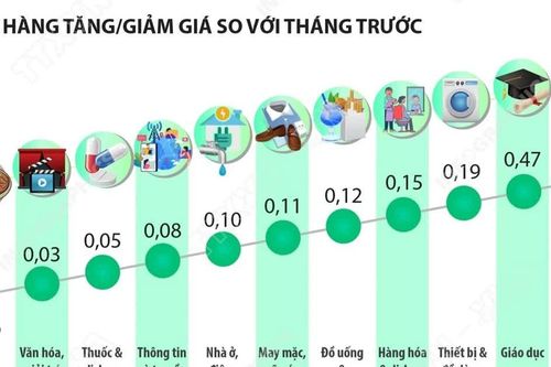 Chỉ số giá tiêu dùng tháng 8 năm 2026 tăng 0,47%