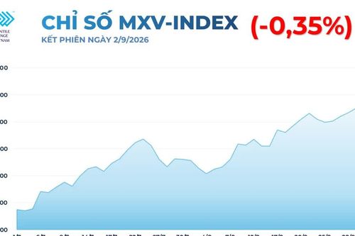 MXV-Index chấm dứt chuỗi tăng 5 phiên liên tiếp