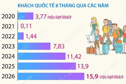 8 tháng năm 2026: Khách quốc tế đến Việt Nam tăng 14,4%