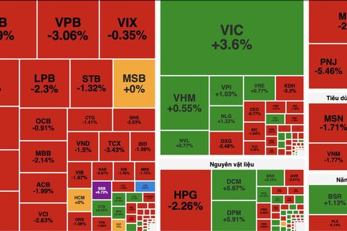 VN-Index thu hẹp đà giảm nhờ VIC và nhóm dầu khí
