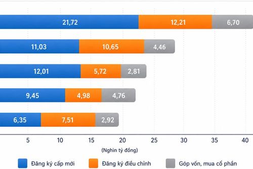 8 tháng đầu năm 2026: Vốn FDI vào Việt Nam vượt mốc 40 tỷ USD