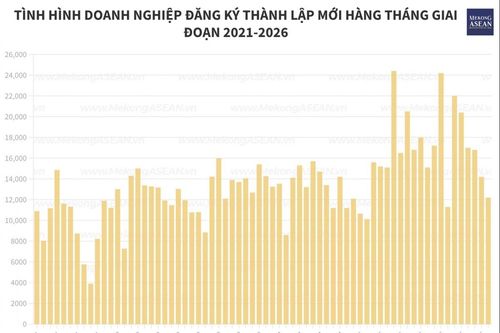 Doanh nghiệp đăng ký bổ sung gần 4,4 triệu tỷ đồng vào nền kinh tế trong 8 tháng