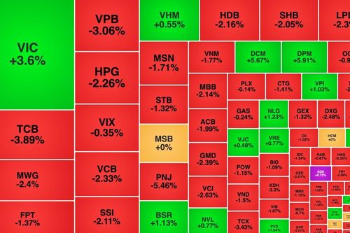 VIC lập kỷ lục mới, nhóm tài chính gây áp lực cho thị trường