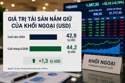 Dòng vốn FTSE vào chứng khoán Việt có thể lên tới 4,28 tỷ USD