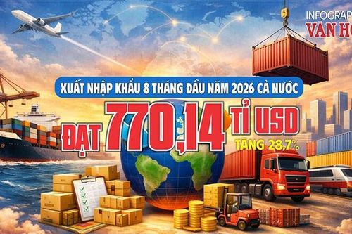 770 tỉ USD xuất nhập khẩu sau 8 tháng, cao nhất trong 6 năm